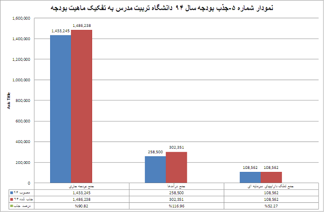 جذب بودجه سال 94 دانشگاه تربیت مدرس به تفکیک ماهیت بودجه